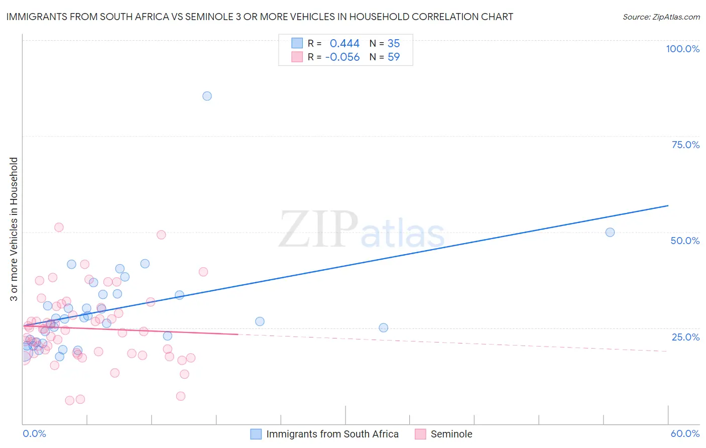 Immigrants from South Africa vs Seminole 3 or more Vehicles in Household