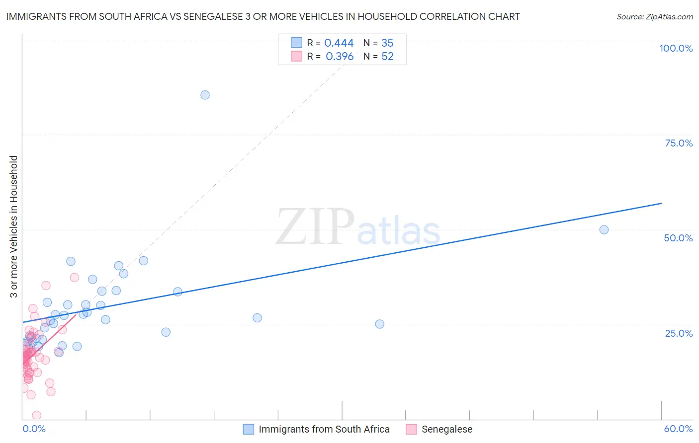 Immigrants from South Africa vs Senegalese 3 or more Vehicles in Household