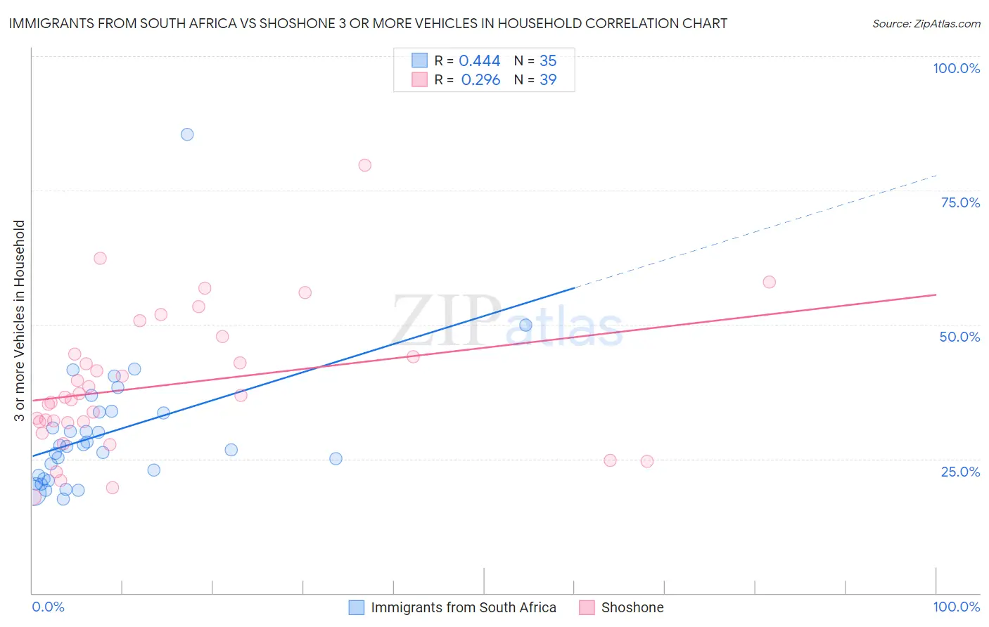 Immigrants from South Africa vs Shoshone 3 or more Vehicles in Household
