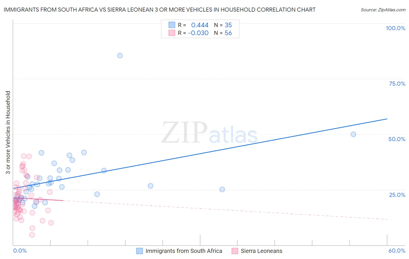 Immigrants from South Africa vs Sierra Leonean 3 or more Vehicles in Household