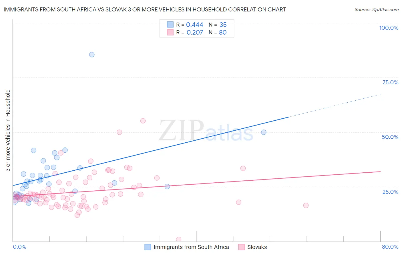 Immigrants from South Africa vs Slovak 3 or more Vehicles in Household