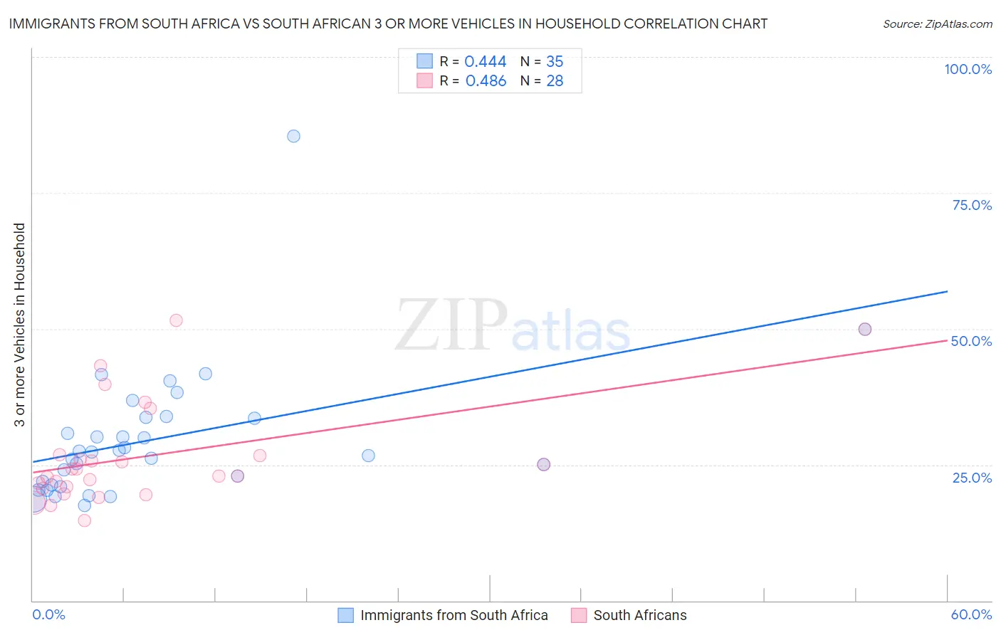 Immigrants from South Africa vs South African 3 or more Vehicles in Household