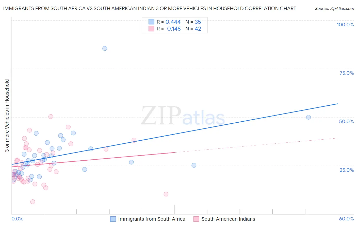 Immigrants from South Africa vs South American Indian 3 or more Vehicles in Household