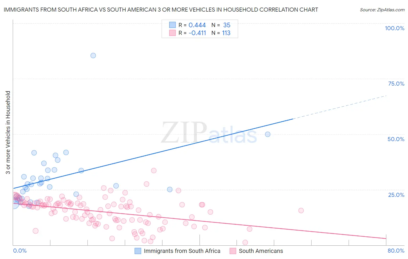 Immigrants from South Africa vs South American 3 or more Vehicles in Household