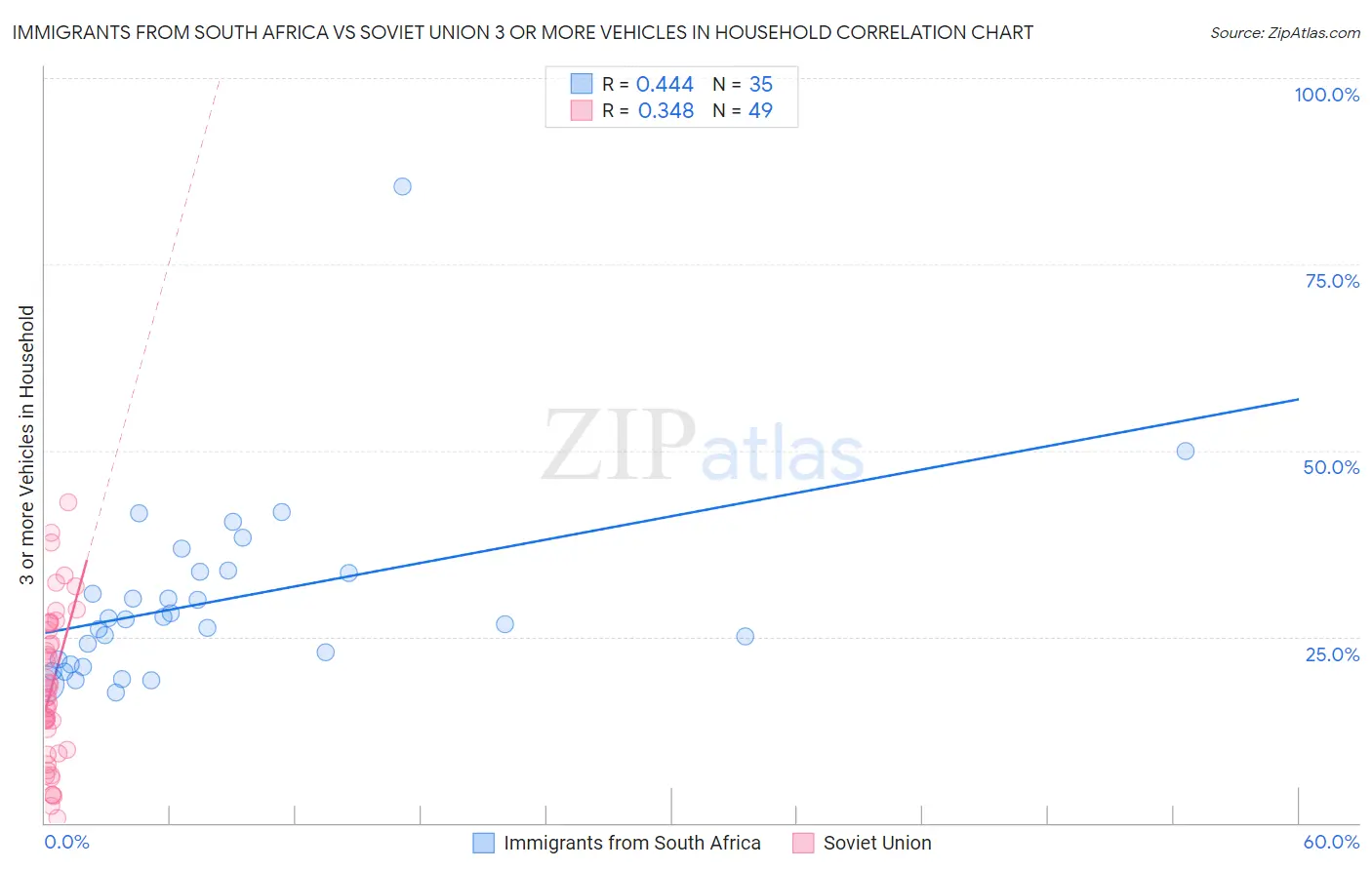 Immigrants from South Africa vs Soviet Union 3 or more Vehicles in Household