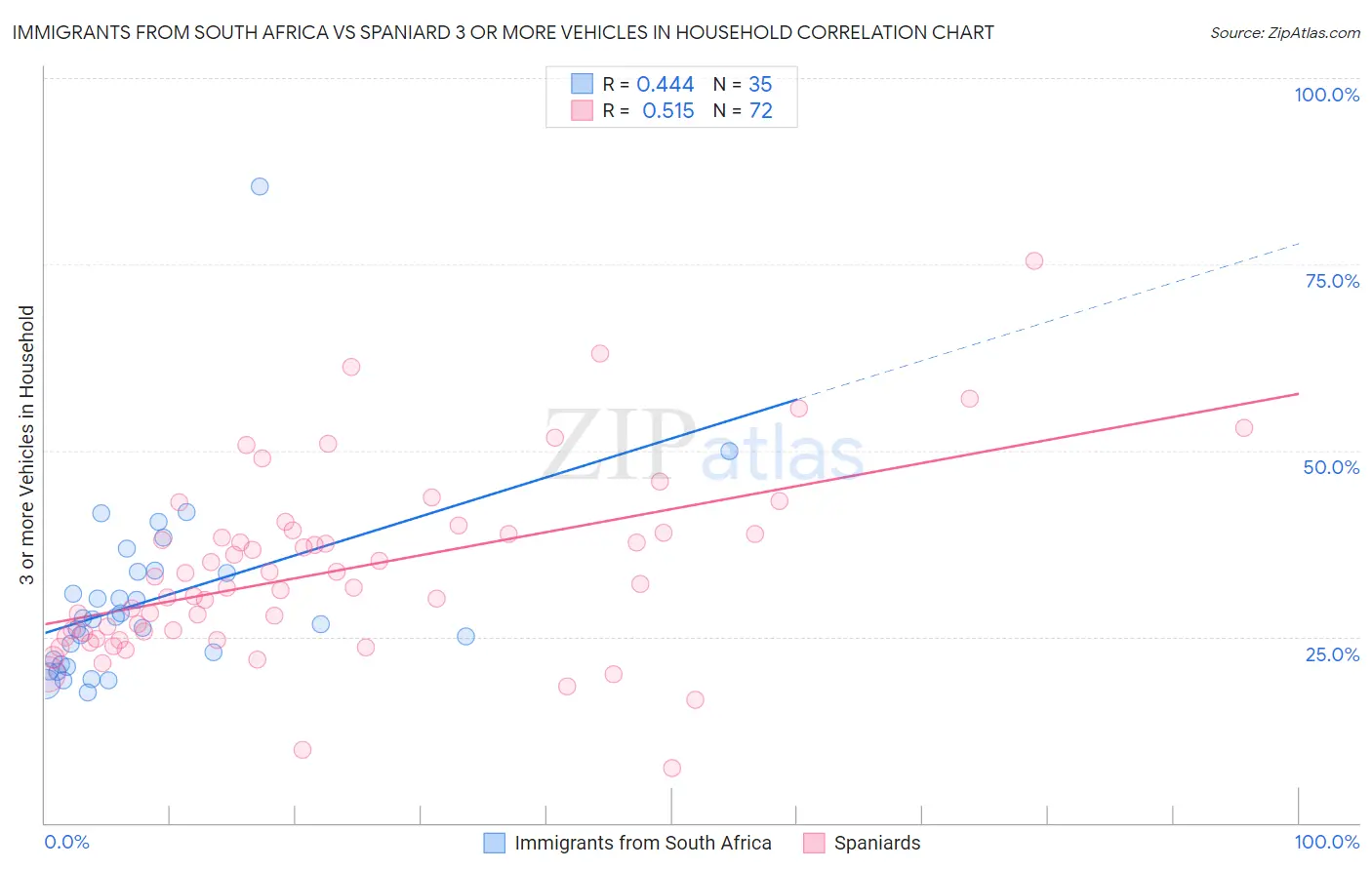 Immigrants from South Africa vs Spaniard 3 or more Vehicles in Household