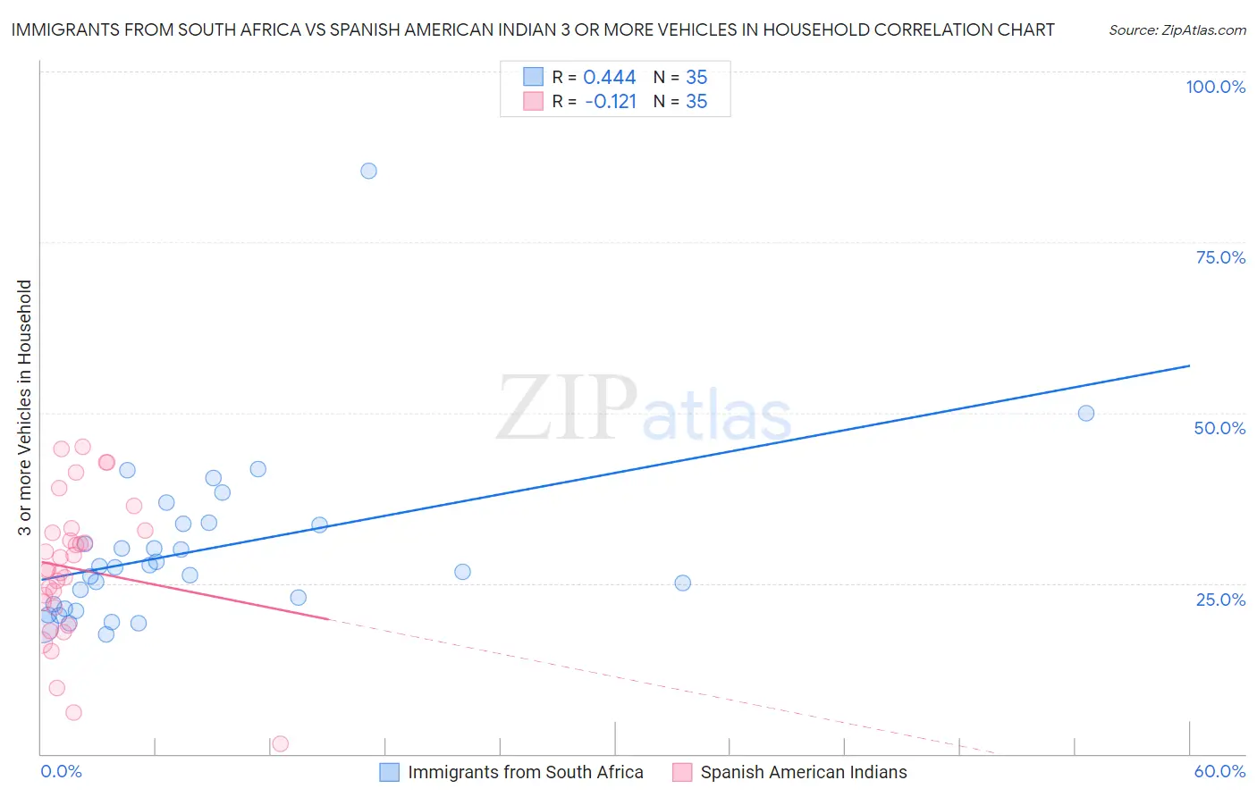 Immigrants from South Africa vs Spanish American Indian 3 or more Vehicles in Household