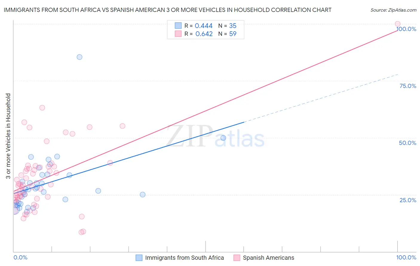 Immigrants from South Africa vs Spanish American 3 or more Vehicles in Household