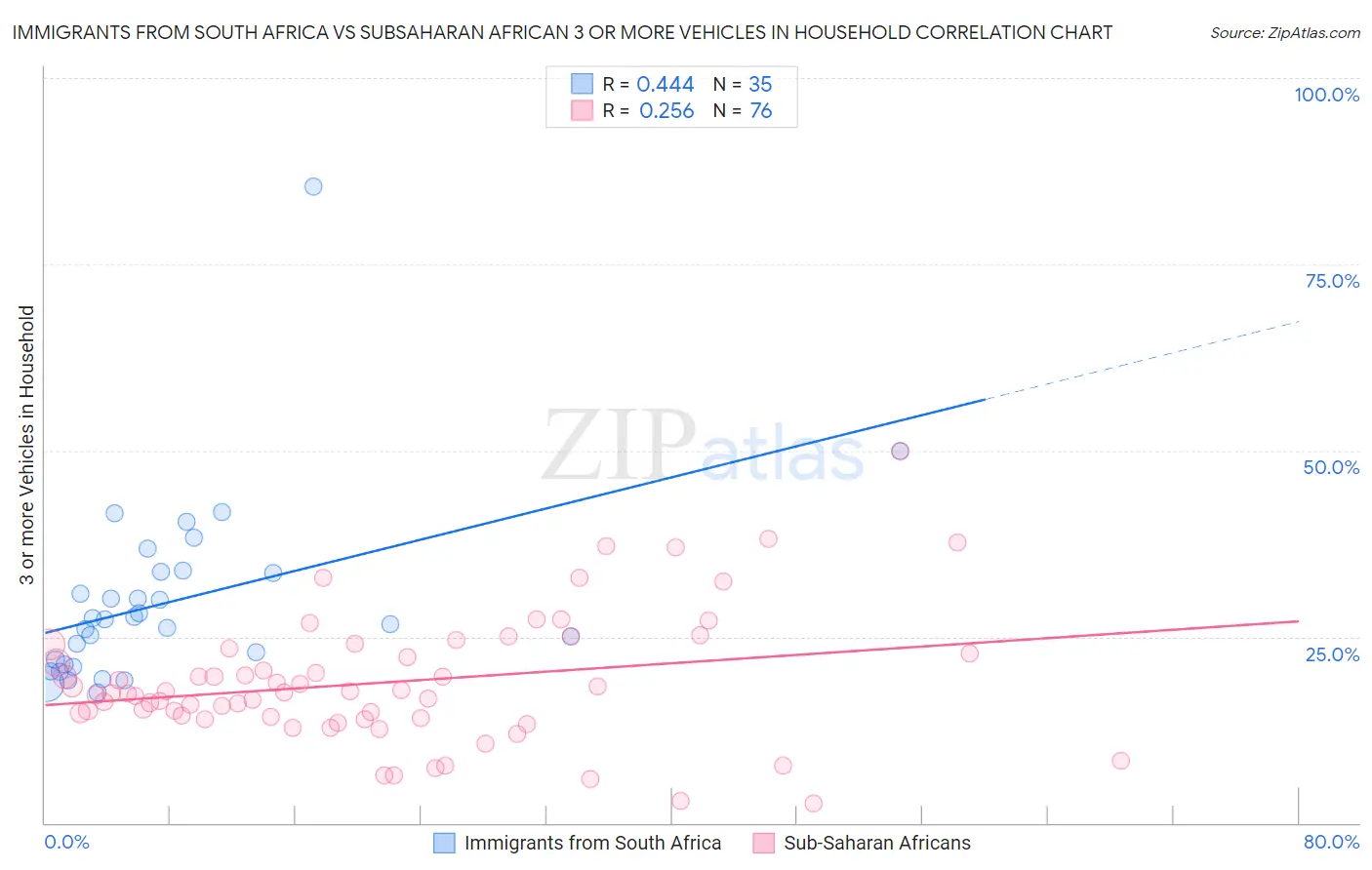 Immigrants from South Africa vs Subsaharan African 3 or more Vehicles in Household
