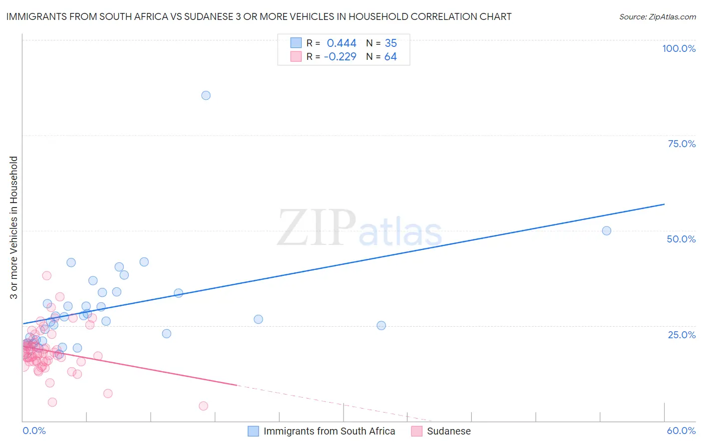 Immigrants from South Africa vs Sudanese 3 or more Vehicles in Household