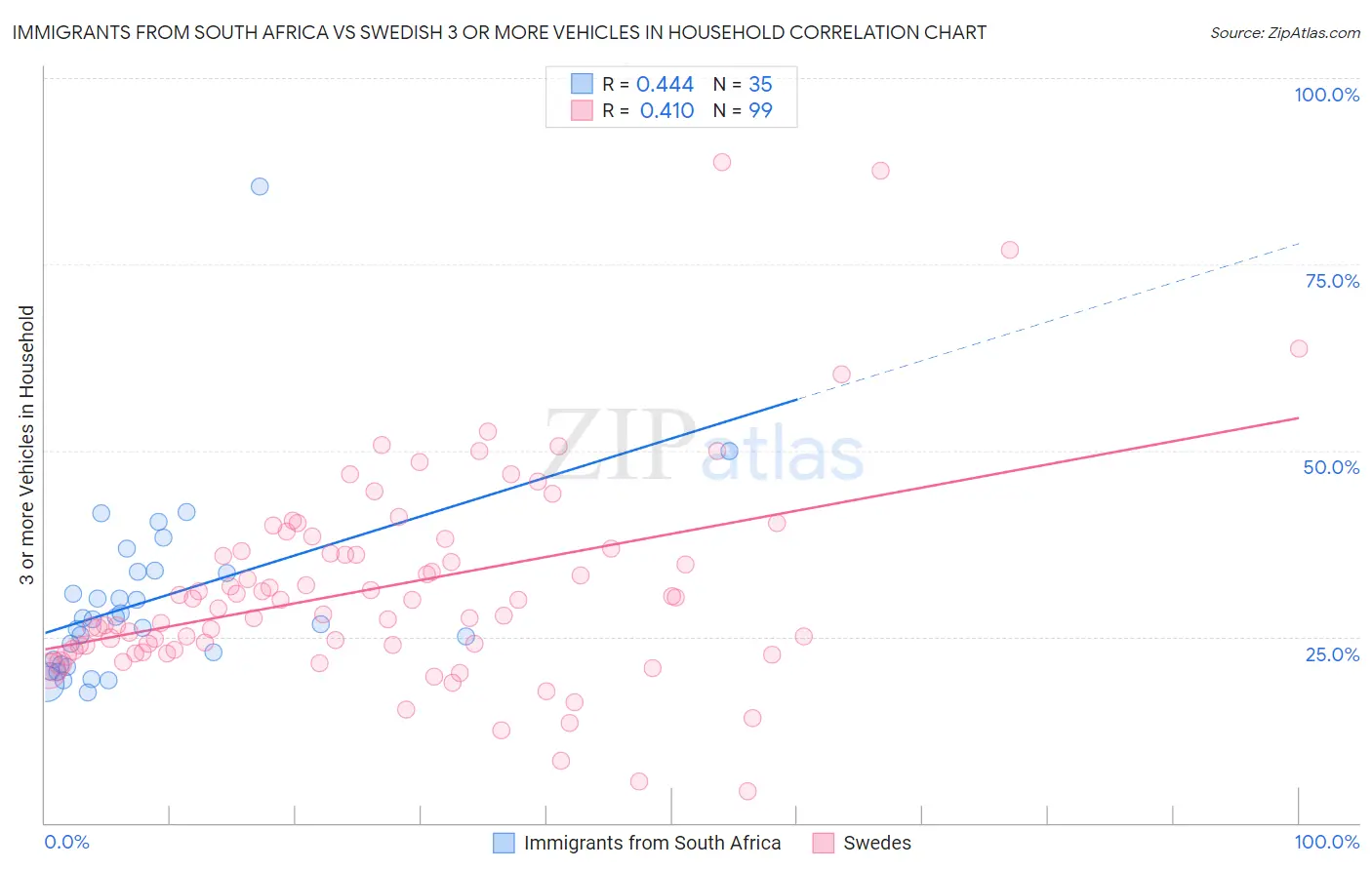 Immigrants from South Africa vs Swedish 3 or more Vehicles in Household
