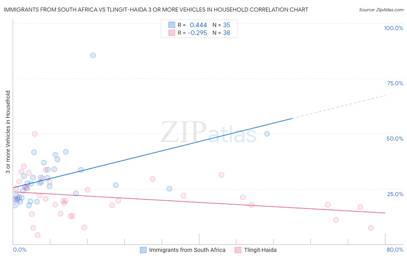 Immigrants from South Africa vs Tlingit-Haida 3 or more Vehicles in Household