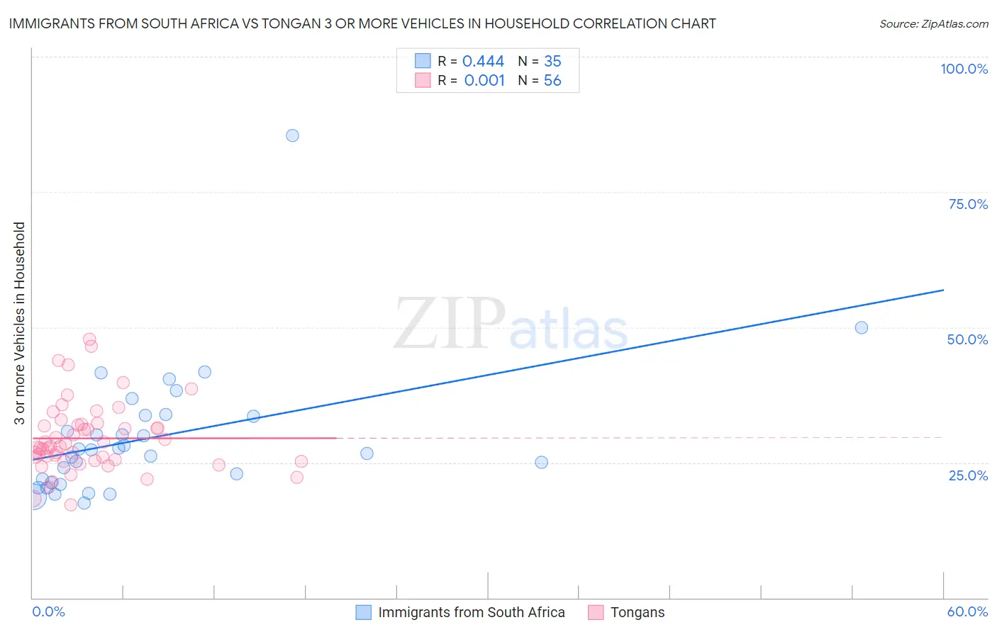 Immigrants from South Africa vs Tongan 3 or more Vehicles in Household