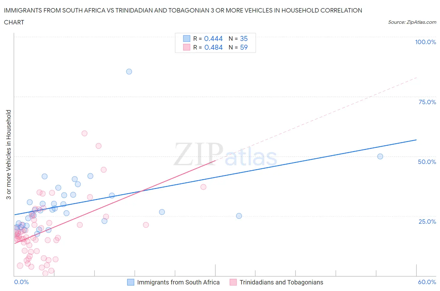 Immigrants from South Africa vs Trinidadian and Tobagonian 3 or more Vehicles in Household