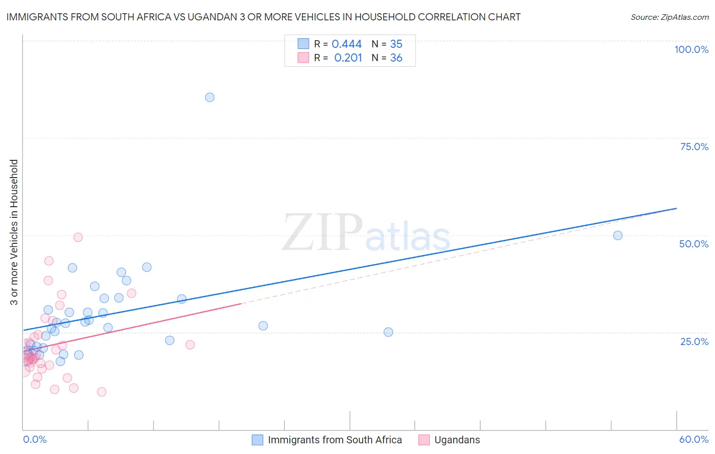 Immigrants from South Africa vs Ugandan 3 or more Vehicles in Household