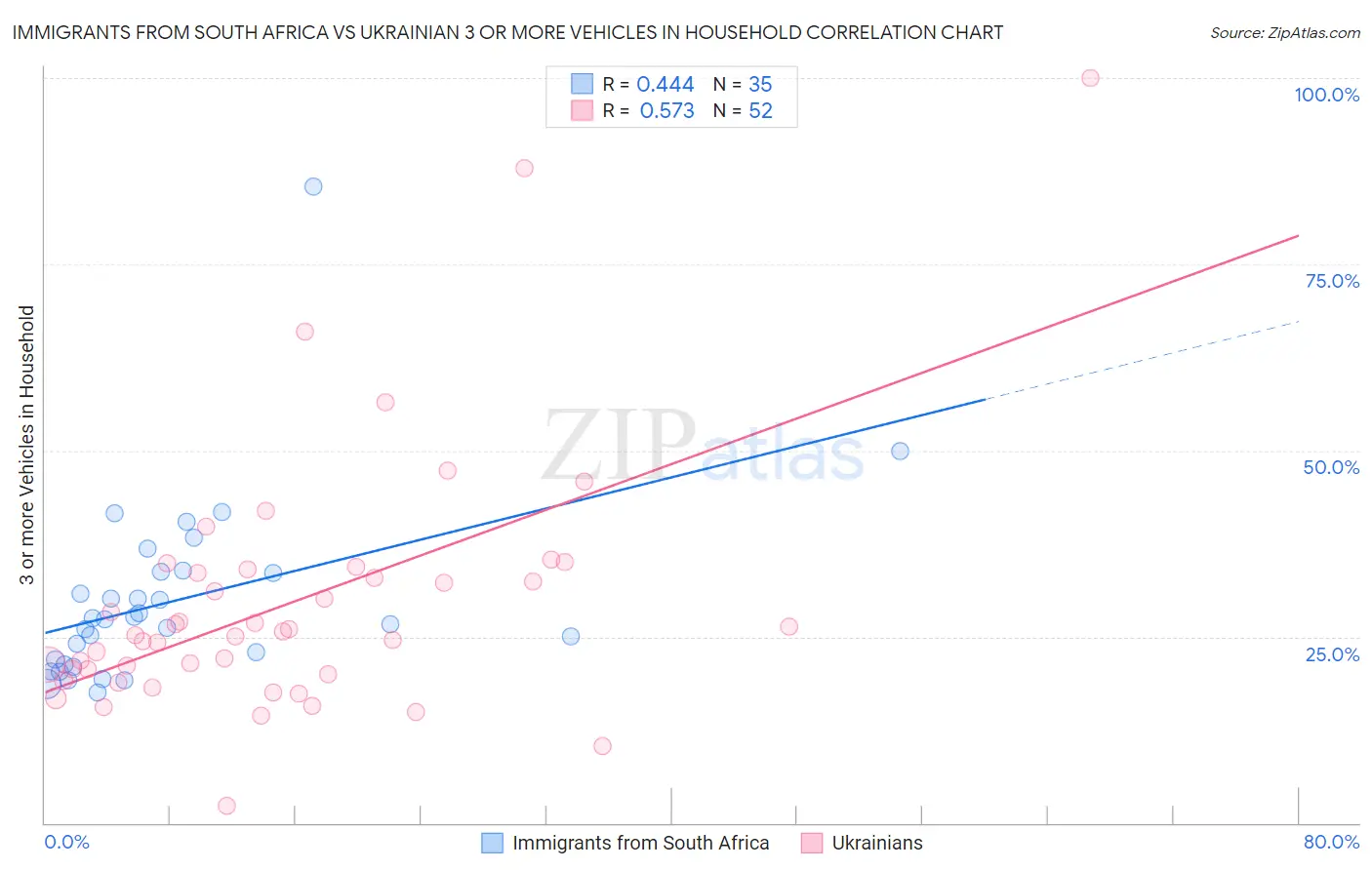 Immigrants from South Africa vs Ukrainian 3 or more Vehicles in Household