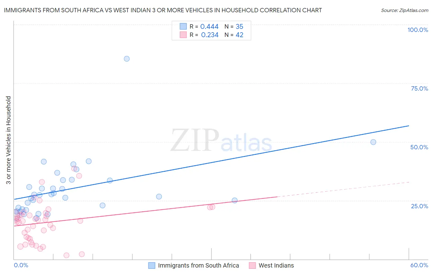 Immigrants from South Africa vs West Indian 3 or more Vehicles in Household