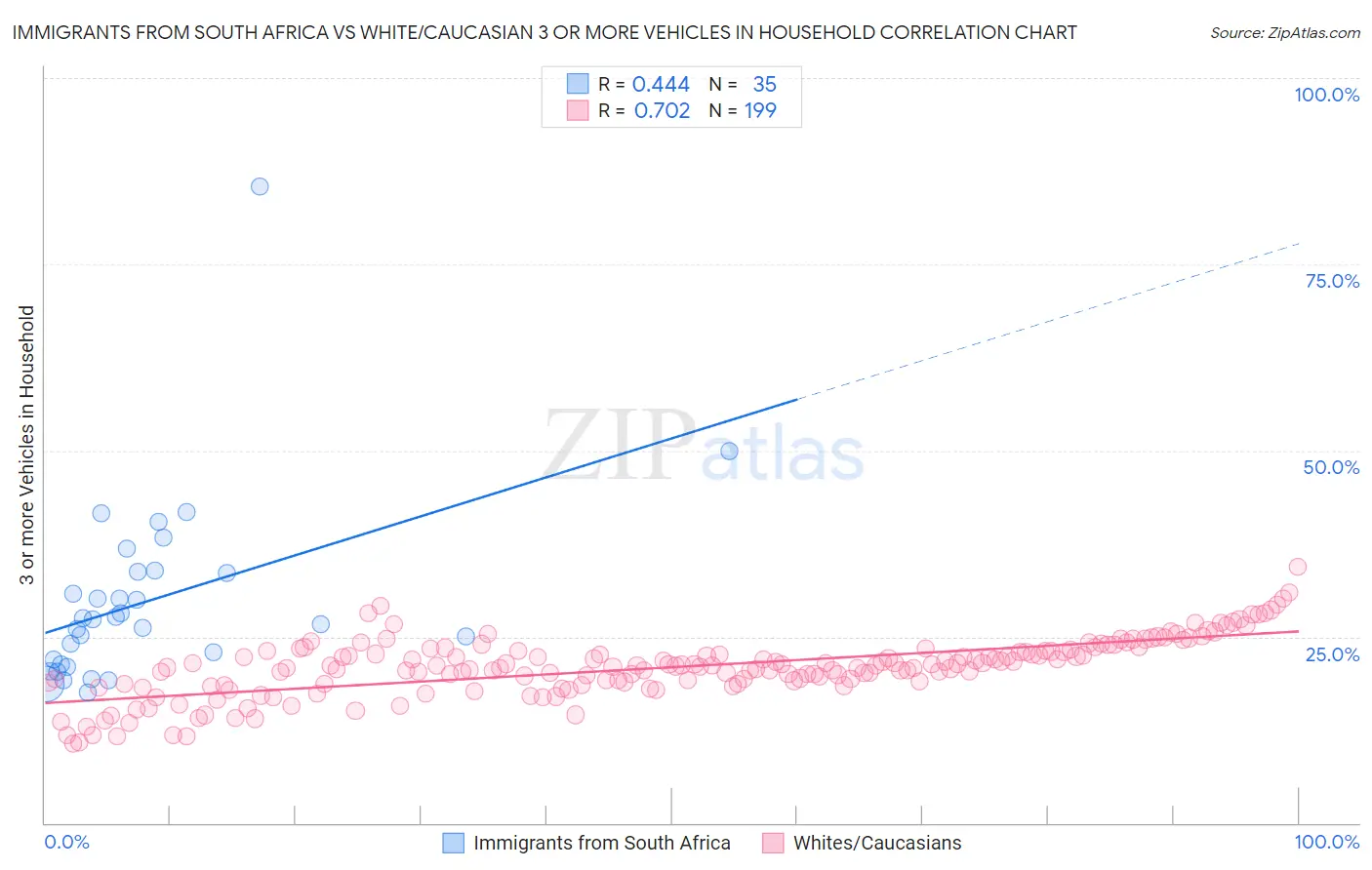 Immigrants from South Africa vs White/Caucasian 3 or more Vehicles in Household