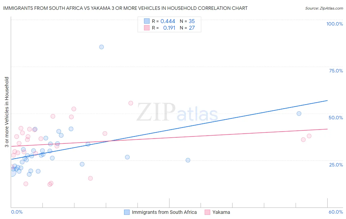 Immigrants from South Africa vs Yakama 3 or more Vehicles in Household