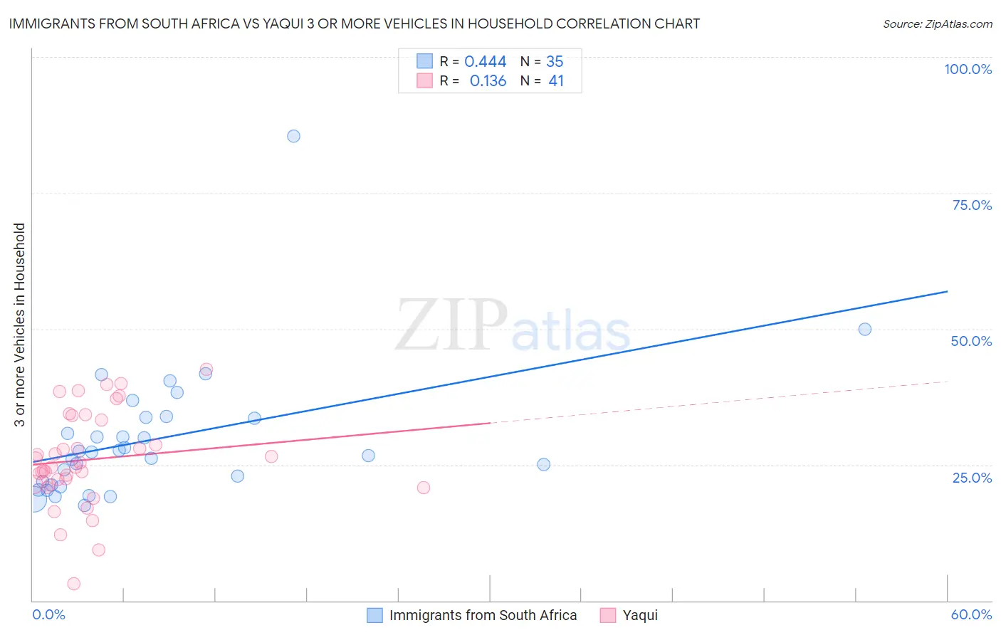 Immigrants from South Africa vs Yaqui 3 or more Vehicles in Household