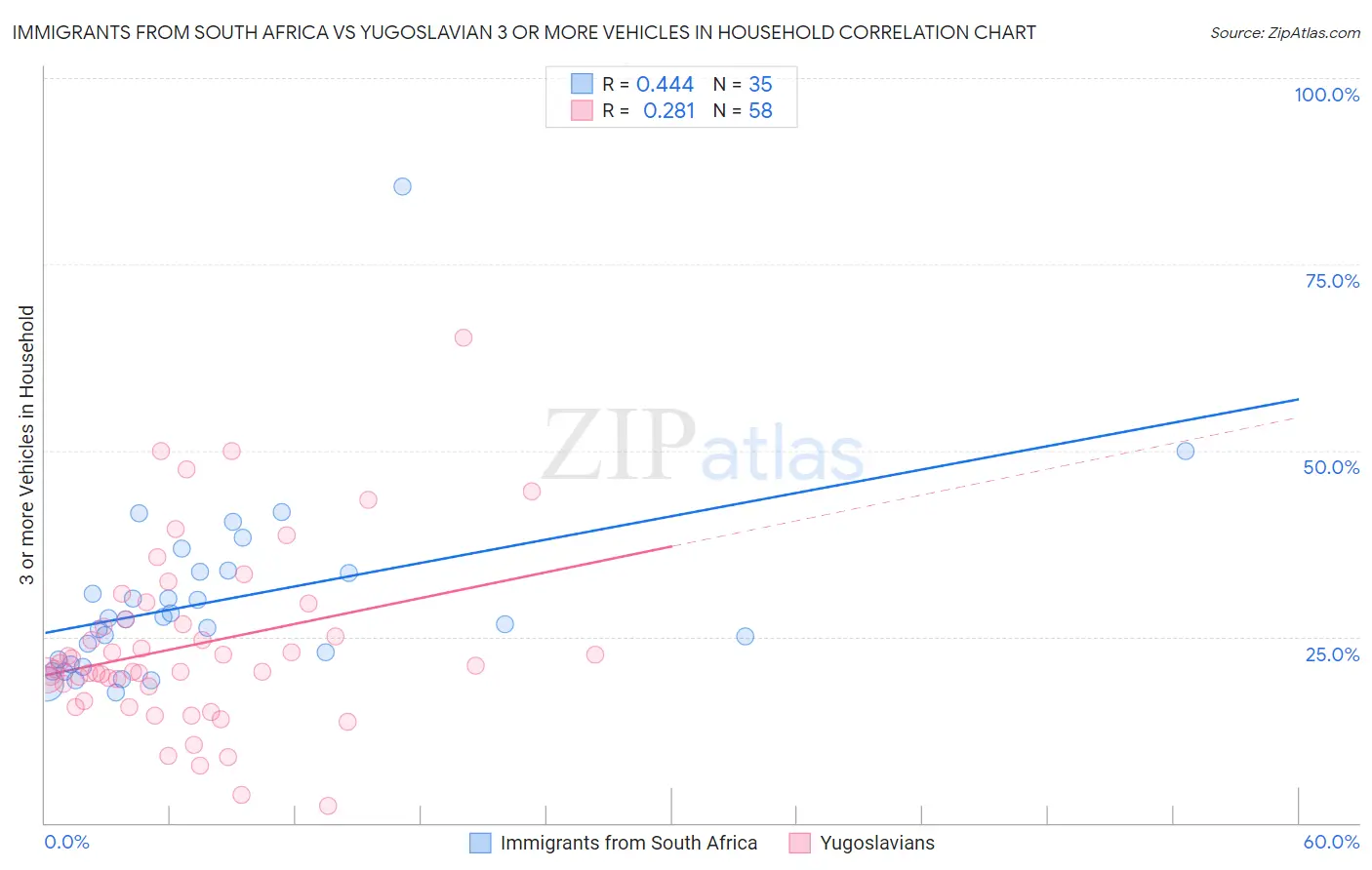 Immigrants from South Africa vs Yugoslavian 3 or more Vehicles in Household