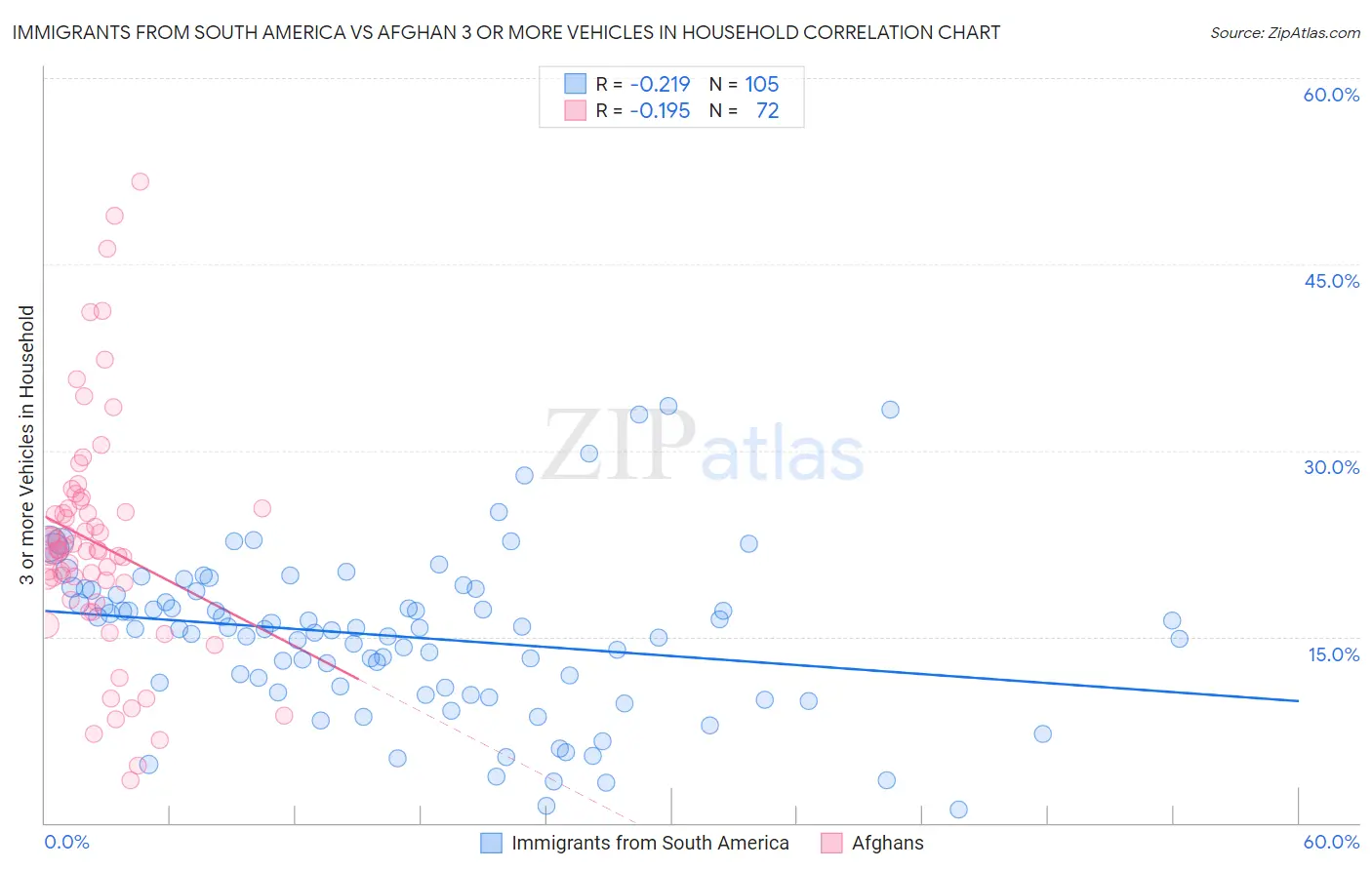 Immigrants from South America vs Afghan 3 or more Vehicles in Household