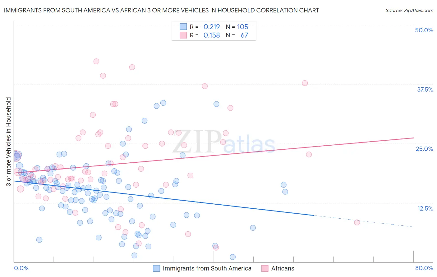 Immigrants from South America vs African 3 or more Vehicles in Household