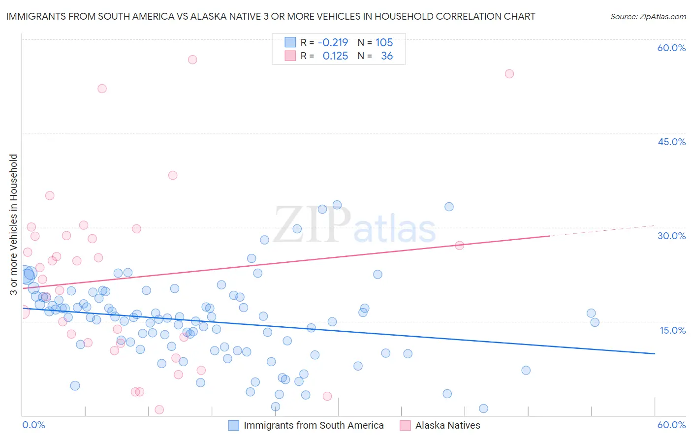 Immigrants from South America vs Alaska Native 3 or more Vehicles in Household