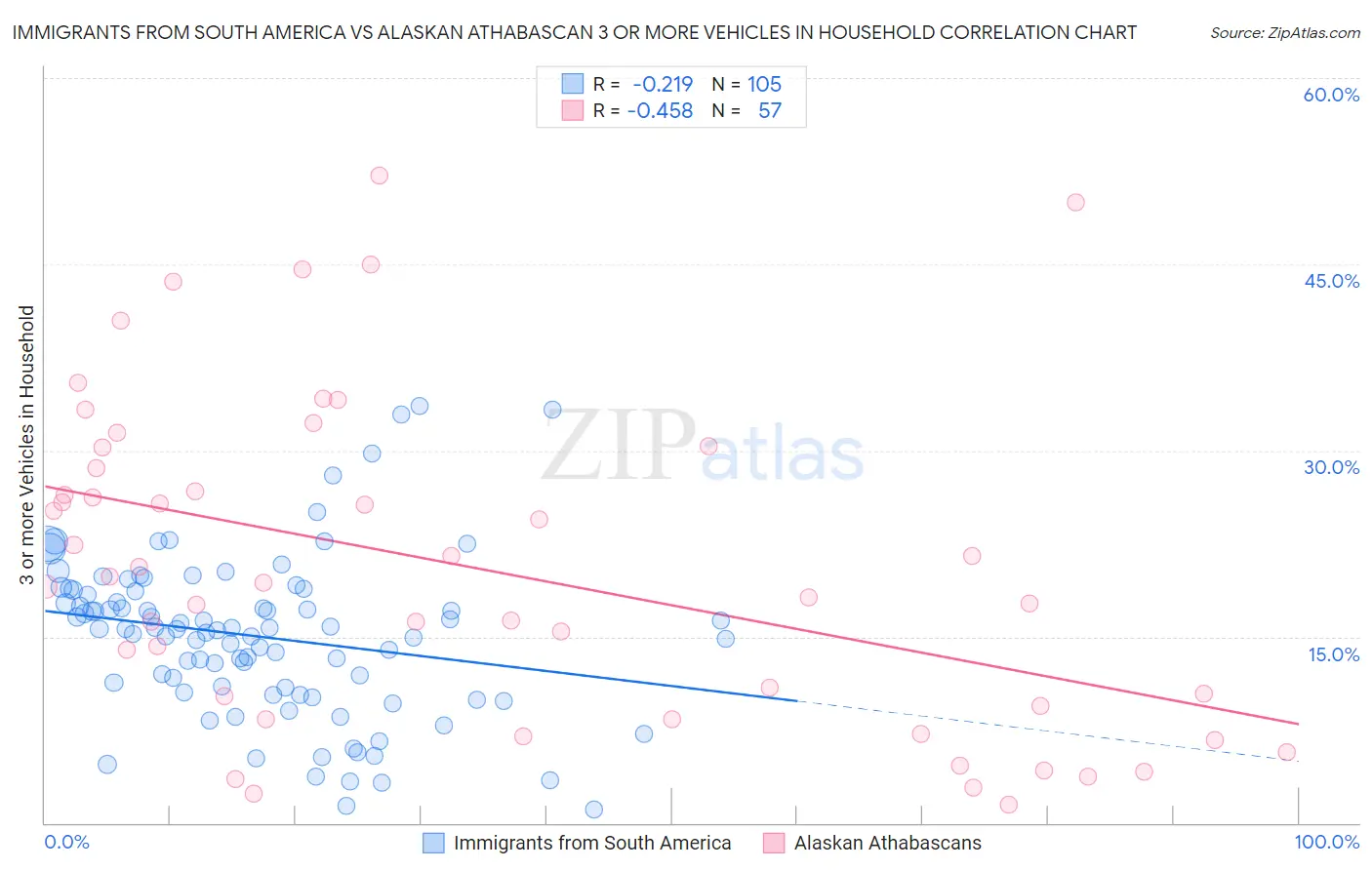 Immigrants from South America vs Alaskan Athabascan 3 or more Vehicles in Household
