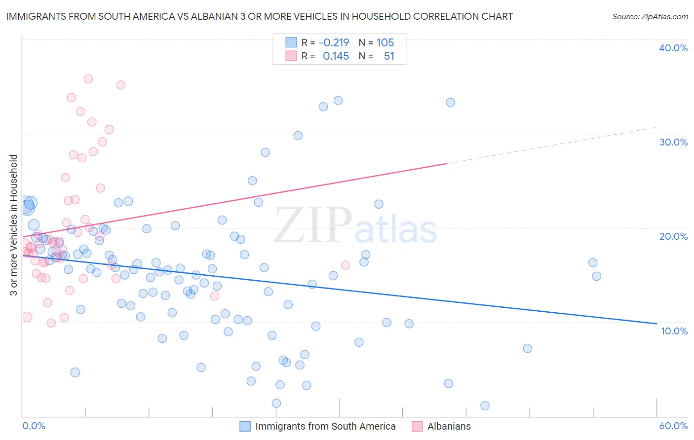Immigrants from South America vs Albanian 3 or more Vehicles in Household