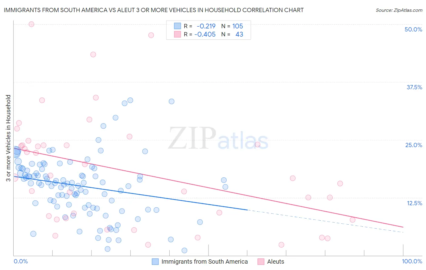 Immigrants from South America vs Aleut 3 or more Vehicles in Household