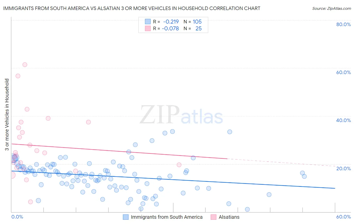 Immigrants from South America vs Alsatian 3 or more Vehicles in Household