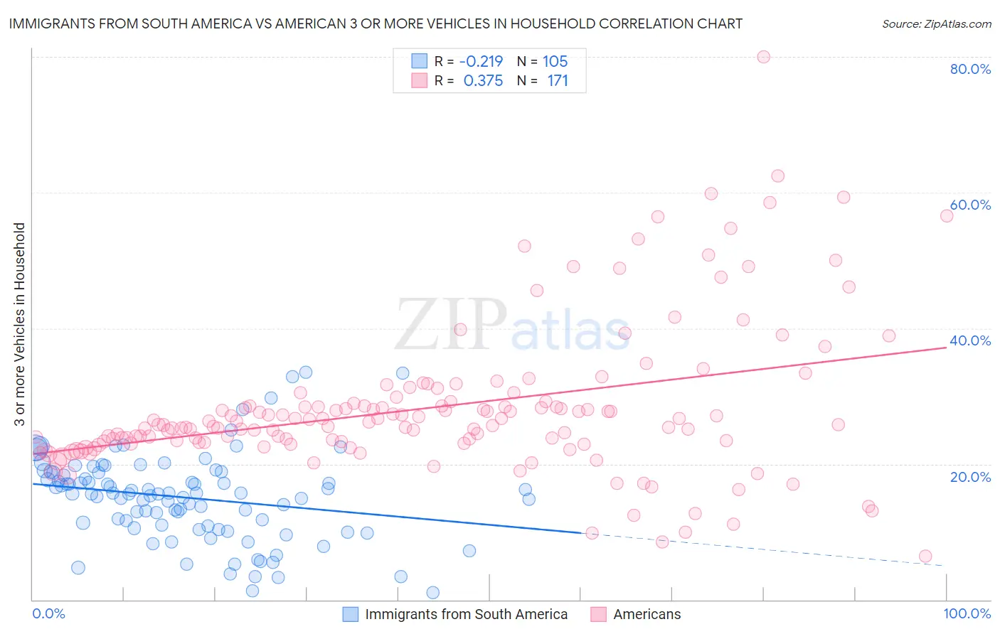 Immigrants from South America vs American 3 or more Vehicles in Household