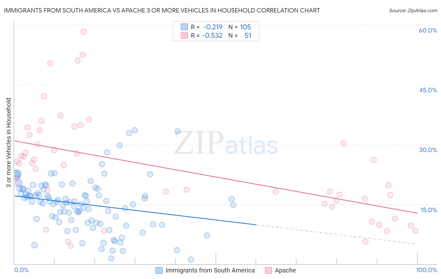 Immigrants from South America vs Apache 3 or more Vehicles in Household