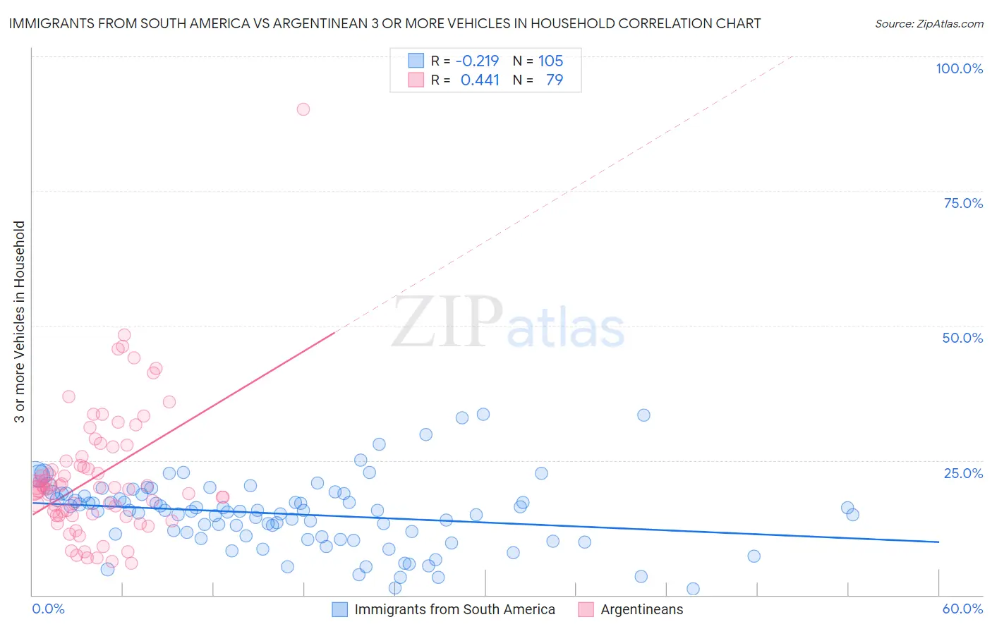 Immigrants from South America vs Argentinean 3 or more Vehicles in Household