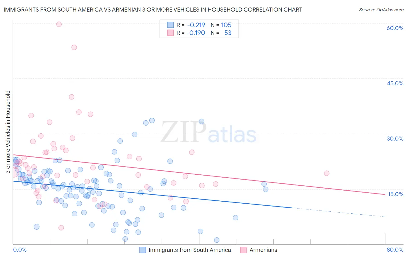 Immigrants from South America vs Armenian 3 or more Vehicles in Household