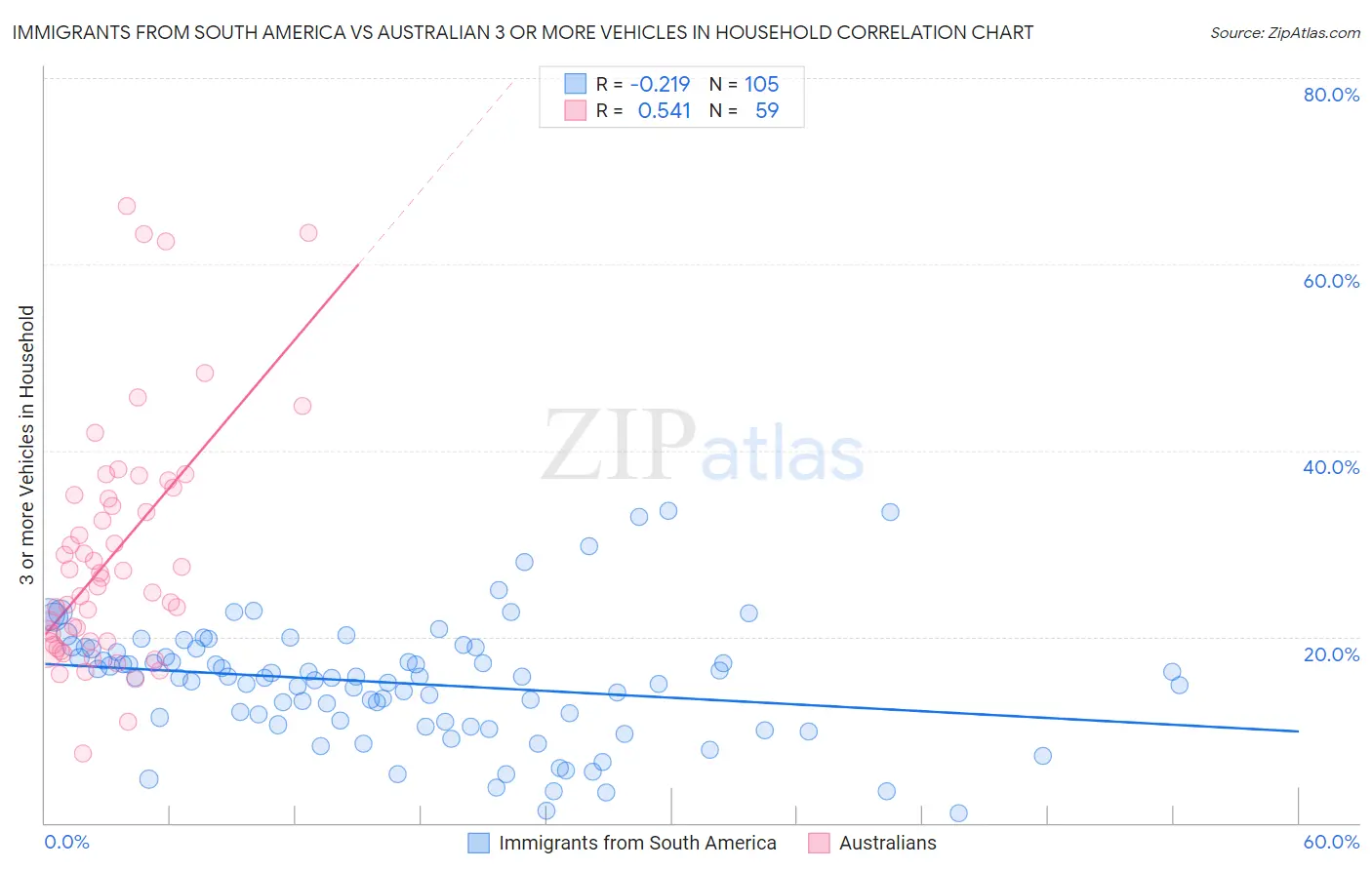 Immigrants from South America vs Australian 3 or more Vehicles in Household