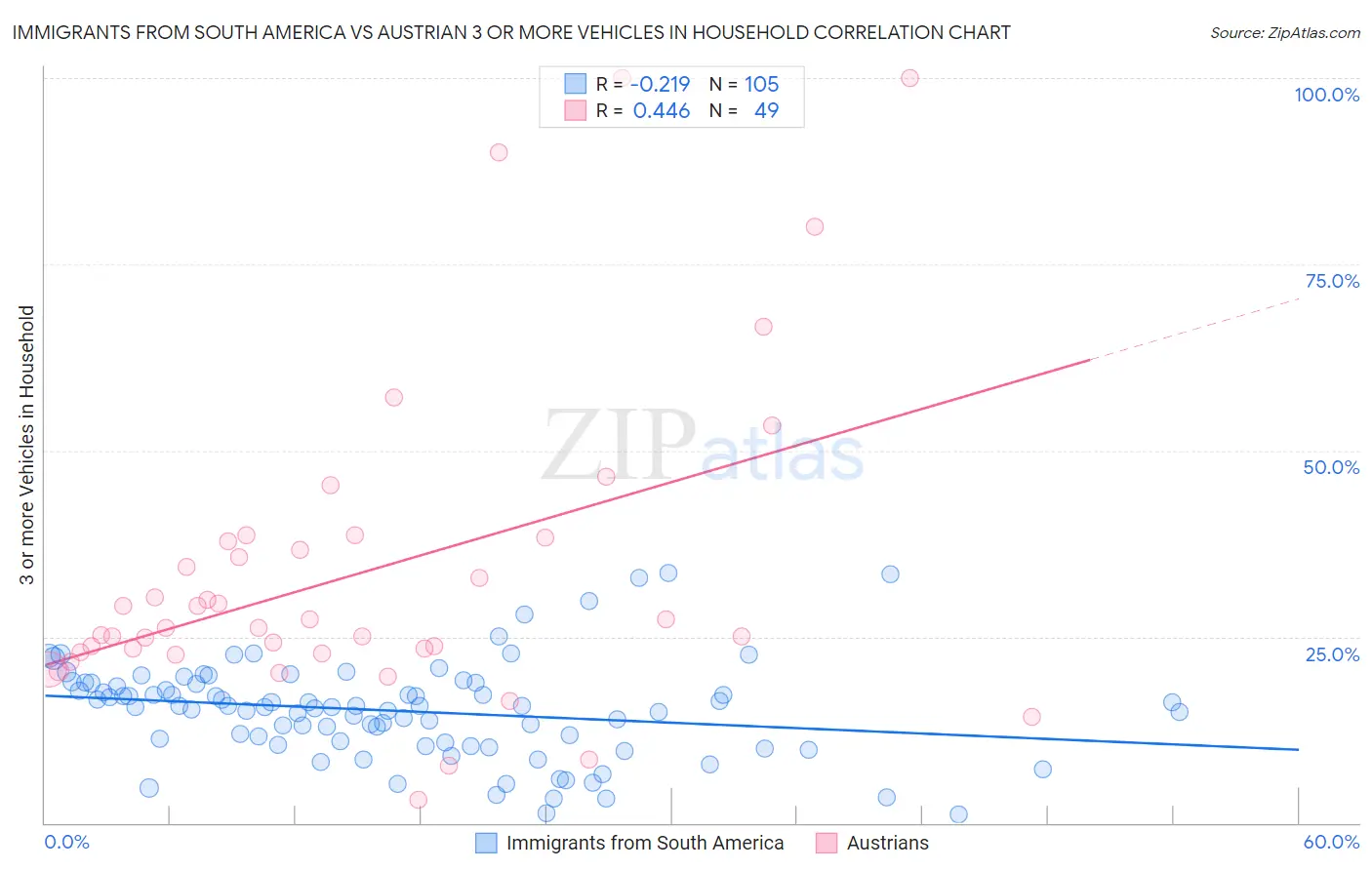 Immigrants from South America vs Austrian 3 or more Vehicles in Household