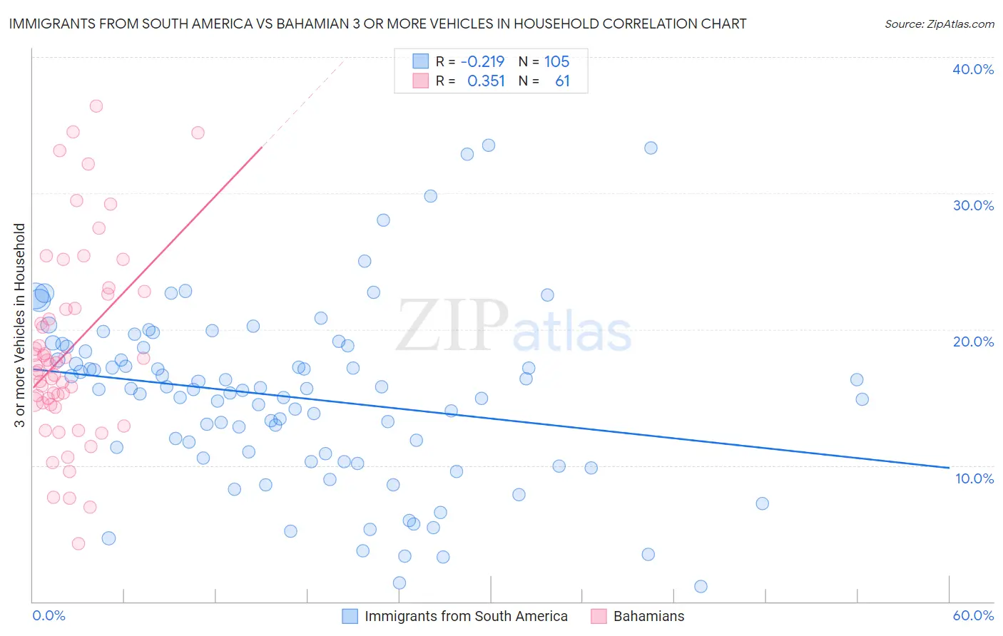 Immigrants from South America vs Bahamian 3 or more Vehicles in Household