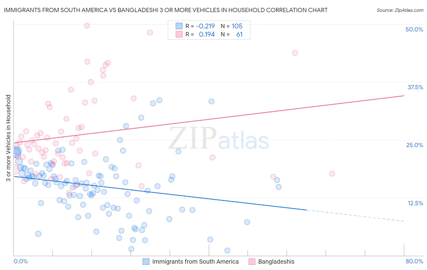 Immigrants from South America vs Bangladeshi 3 or more Vehicles in Household