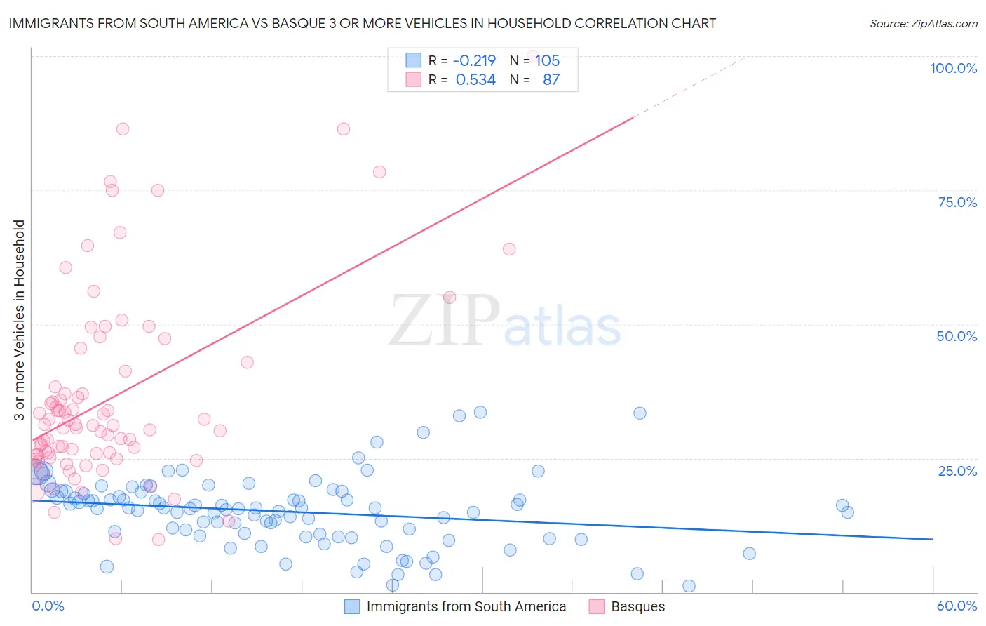 Immigrants from South America vs Basque 3 or more Vehicles in Household