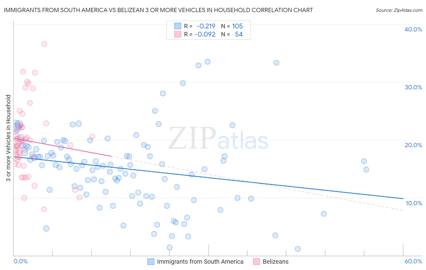 Immigrants from South America vs Belizean 3 or more Vehicles in Household