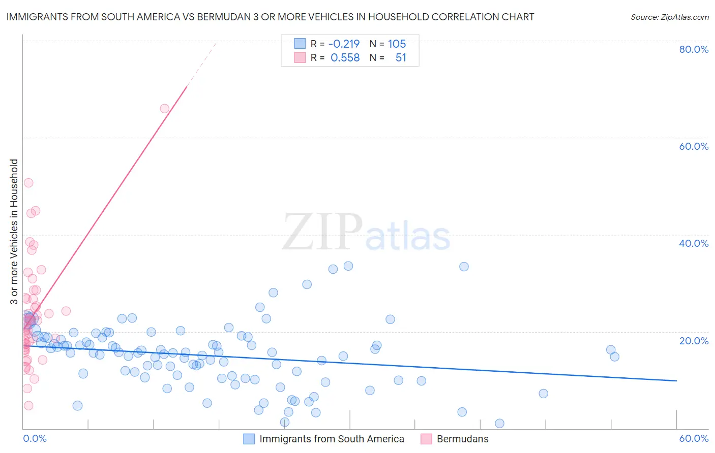 Immigrants from South America vs Bermudan 3 or more Vehicles in Household