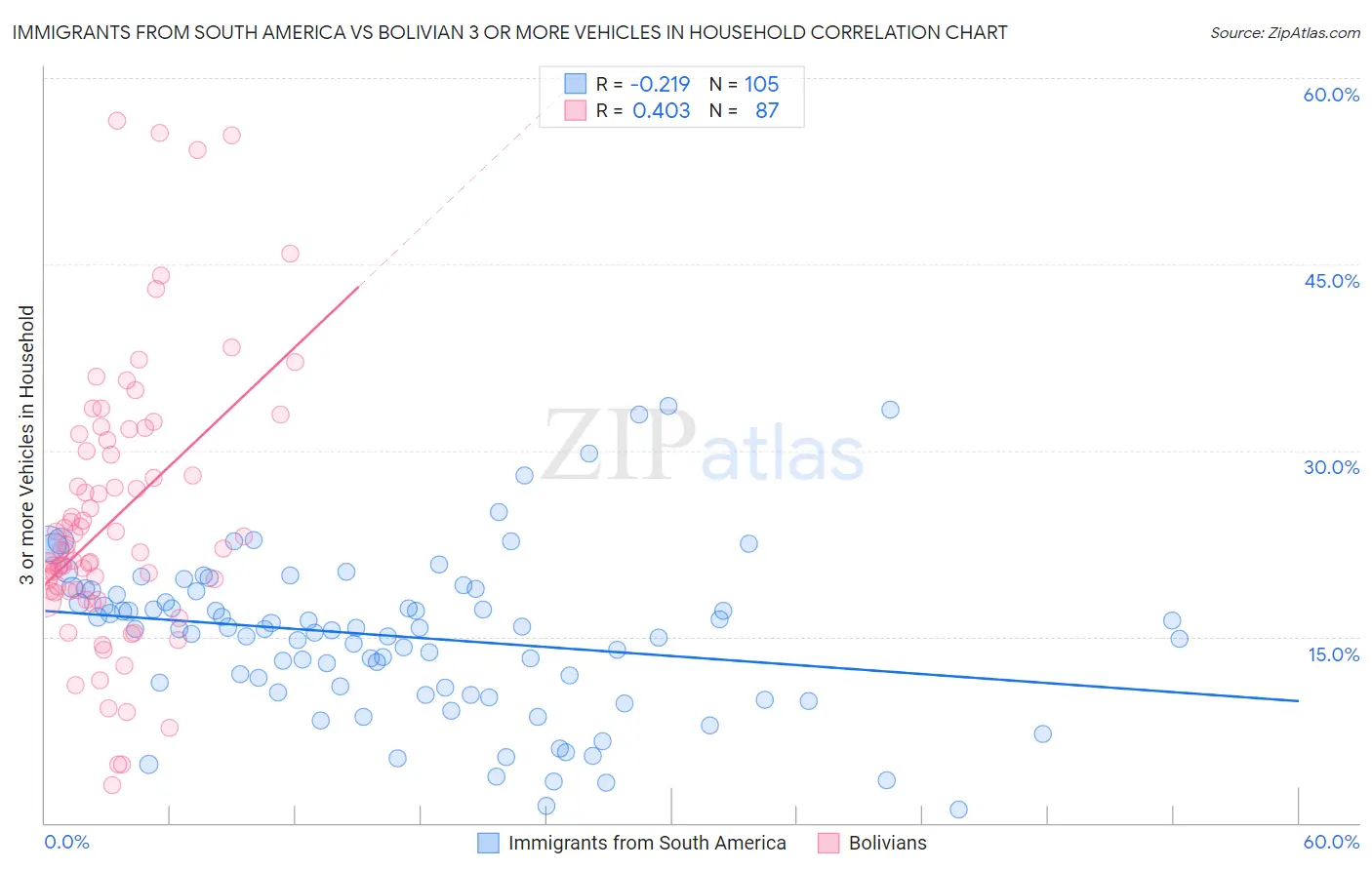 Immigrants from South America vs Bolivian 3 or more Vehicles in Household