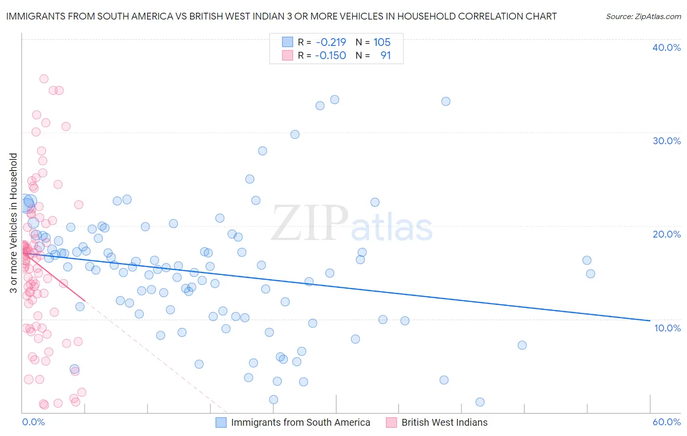 Immigrants from South America vs British West Indian 3 or more Vehicles in Household