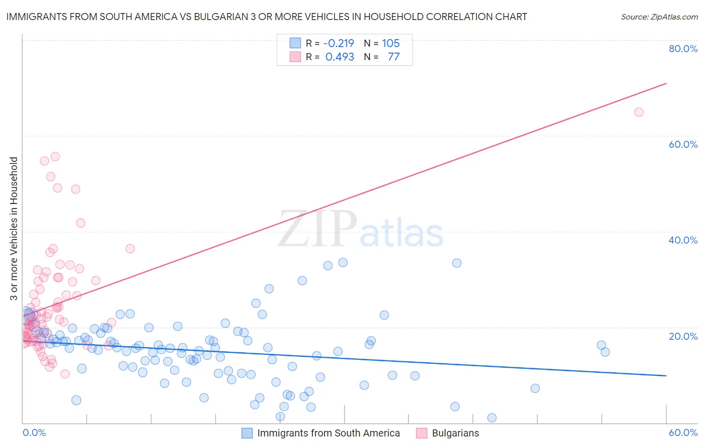 Immigrants from South America vs Bulgarian 3 or more Vehicles in Household