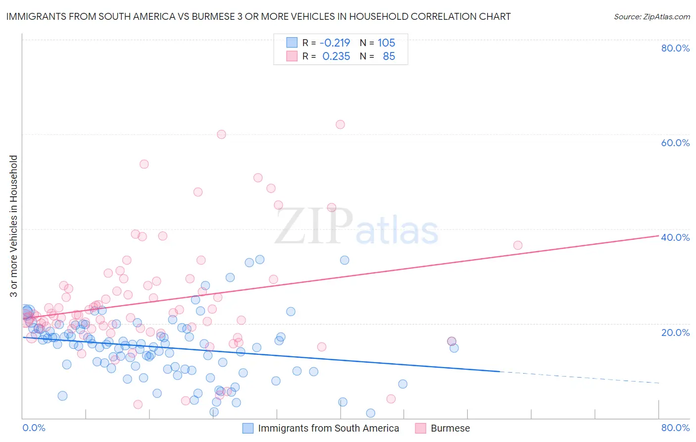 Immigrants from South America vs Burmese 3 or more Vehicles in Household