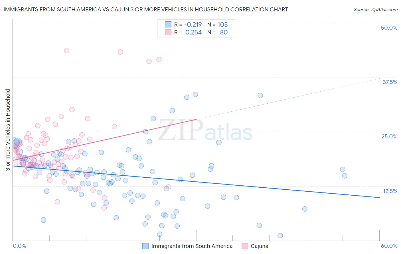 Immigrants from South America vs Cajun 3 or more Vehicles in Household
