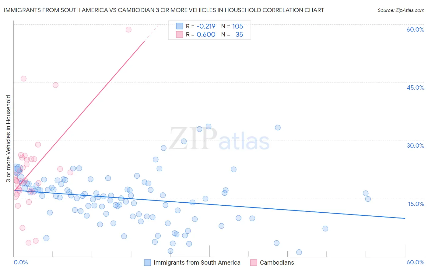 Immigrants from South America vs Cambodian 3 or more Vehicles in Household