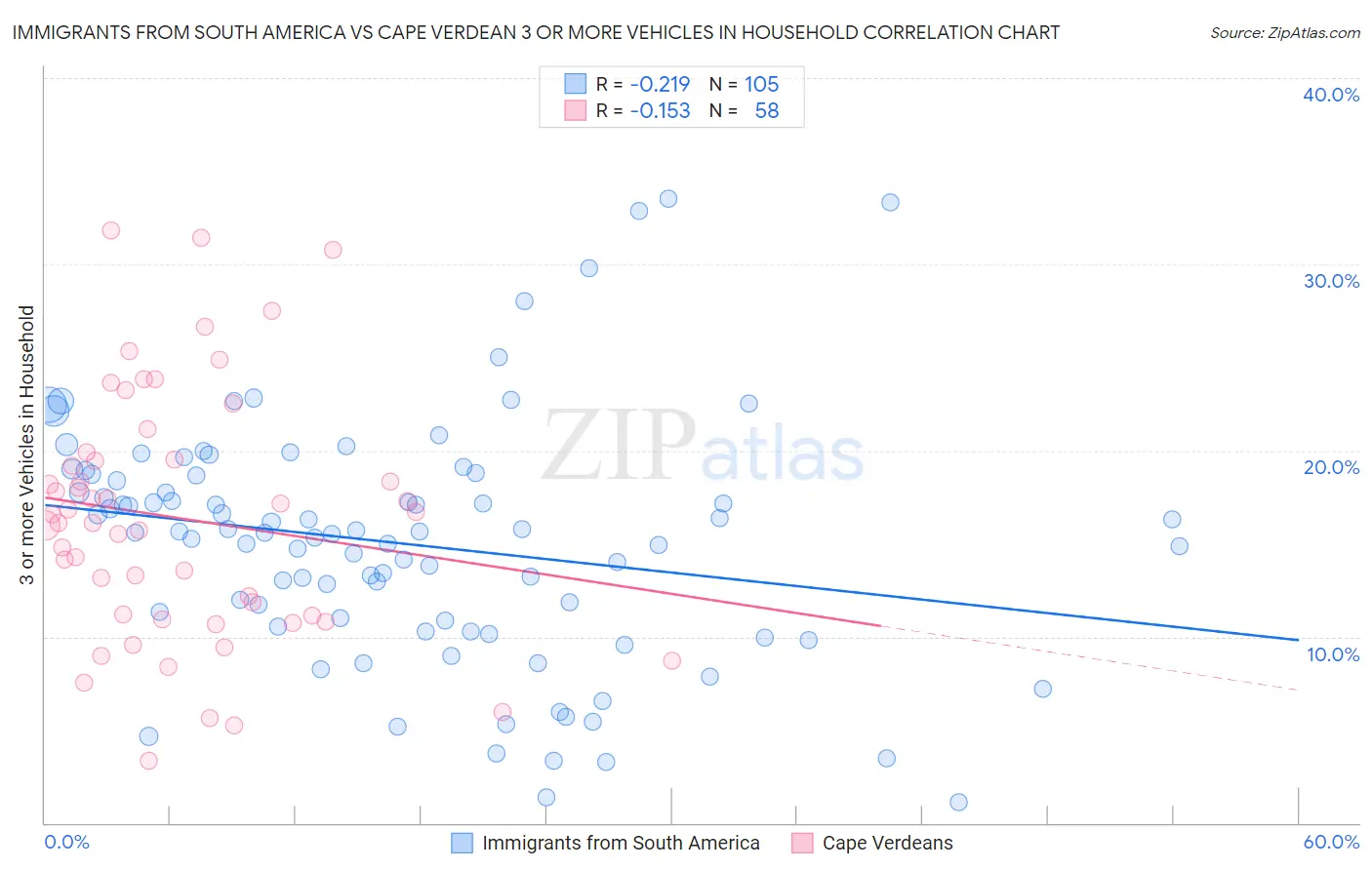 Immigrants from South America vs Cape Verdean 3 or more Vehicles in Household